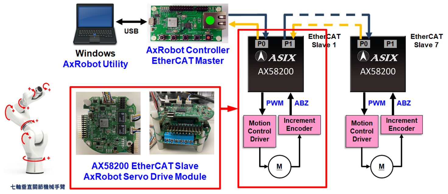 Asix launches AxRobot EtherCAT 7-Axis Force-Feedback Control Robot Solution