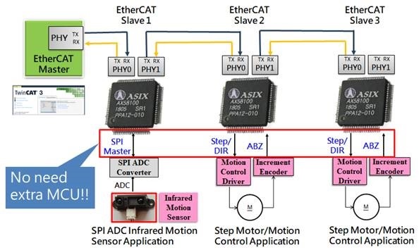 AX58100 EtherCAT Slave Controller 