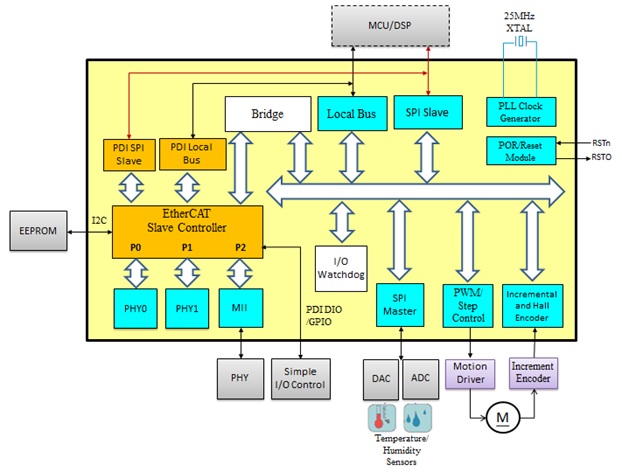 Asix EtherCAT