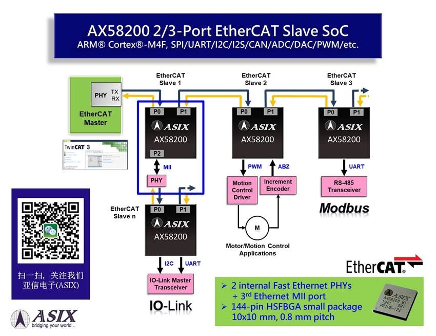 AX58200 EtherCAT Slave Controller SoC