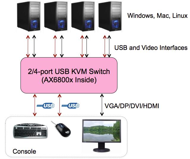Embedded USB KVM Switch SoC