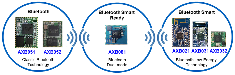 Asix Embedded Bluetooth Modules
