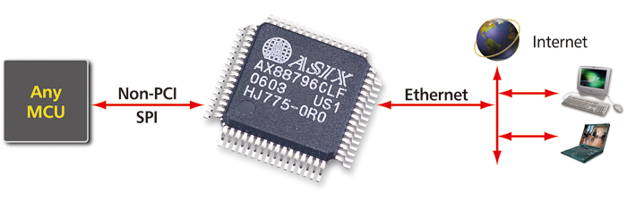 Embedded Ethernet Diagram