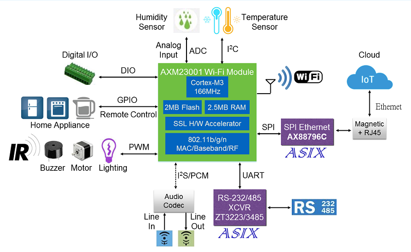Asix Embedded Wi-Fi Modules